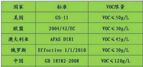VOCs已成為“隱形殺手” 涂料企業(yè)如何出招？